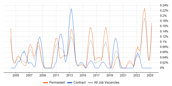 Job vacancy trend for Senior Systems Analyst in Buckinghamshire Job vacancy trend for Senior Systems Analyst in Buckinghamshire
