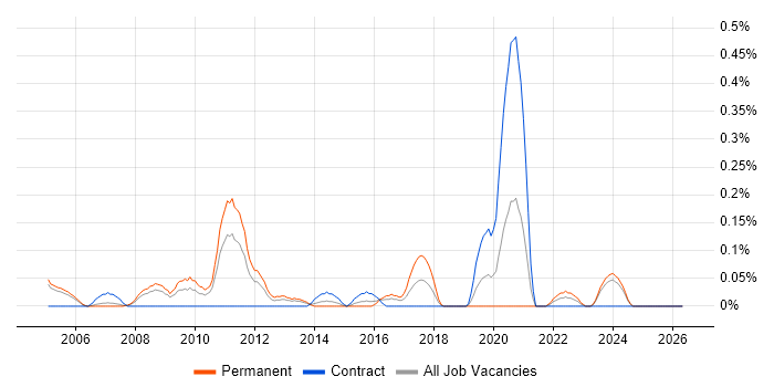 Senior Technical Analyst job vacancy trend in Buckinghamshire