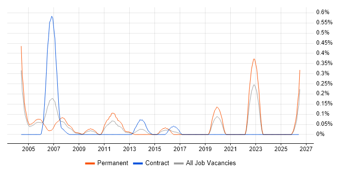 Senior Technical Engineer job vacancy trend in Buckinghamshire