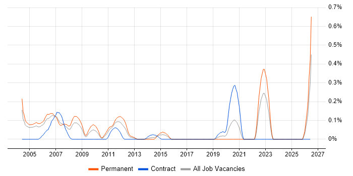 Senior Technical Support job vacancy trend in Buckinghamshire