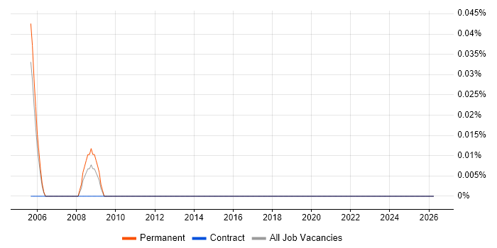 Senior Technologist job vacancy trend in Buckinghamshire