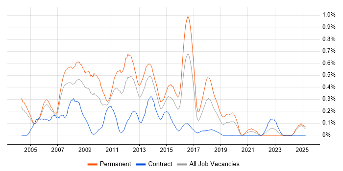 Job vacancy trend for Senior Web Developer in Buckinghamshire Job vacancy trend for Senior Web Developer in Buckinghamshire