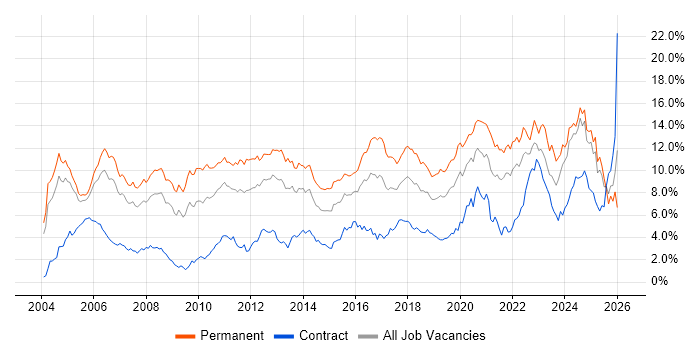 Senior job vacancy trend in Buckinghamshire