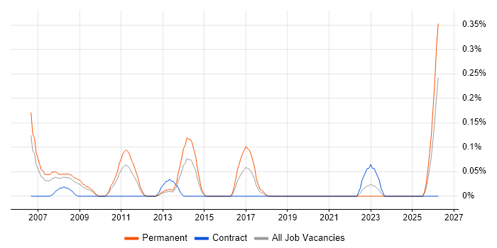 SEO Manager job vacancy trend in Buckinghamshire
