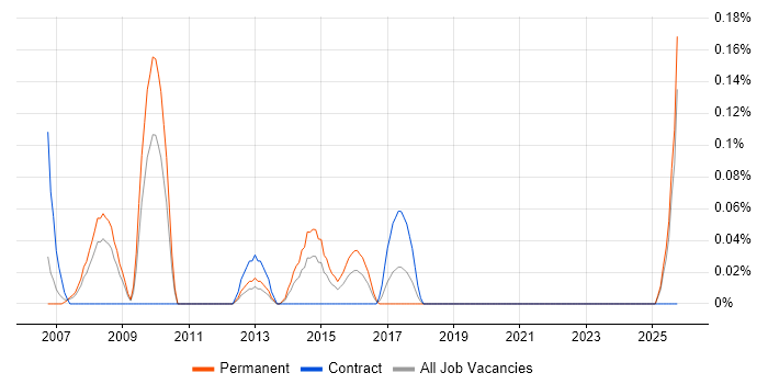SEO Specialist job vacancy trend in Buckinghamshire