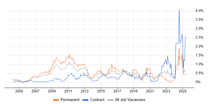 Job vacancy trend for SEO in Buckinghamshire