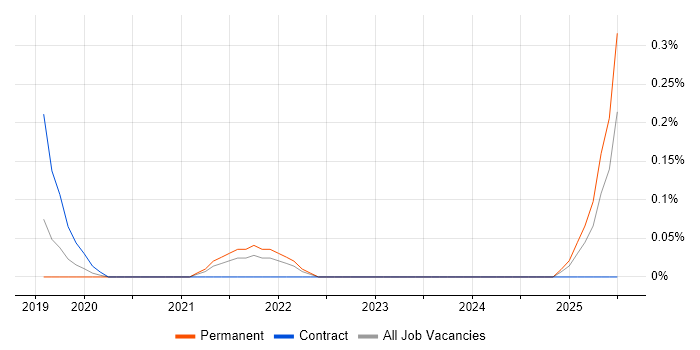 Job vacancy trend for Sequelize in Buckinghamshire