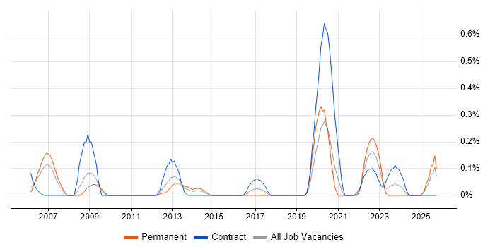 Sequence Diagram job vacancy trend in Buckinghamshire