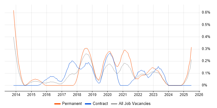 Job vacancy trend for Servant Leadership in Buckinghamshire