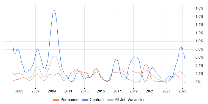 Job vacancy trend for Server Building in Buckinghamshire Job vacancy trend for Server Building in Buckinghamshire