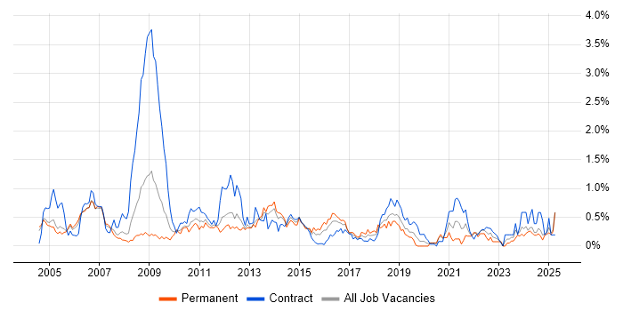 Job vacancy trend for Server Management in Buckinghamshire Job vacancy trend for Server Management in Buckinghamshire
