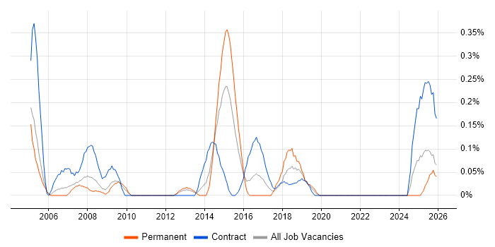 Server Monitoring job vacancy trend in Buckinghamshire