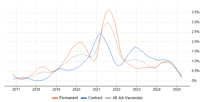 Job vacancy trend for Serverless in Buckinghamshire Job vacancy trend for Serverless in Buckinghamshire