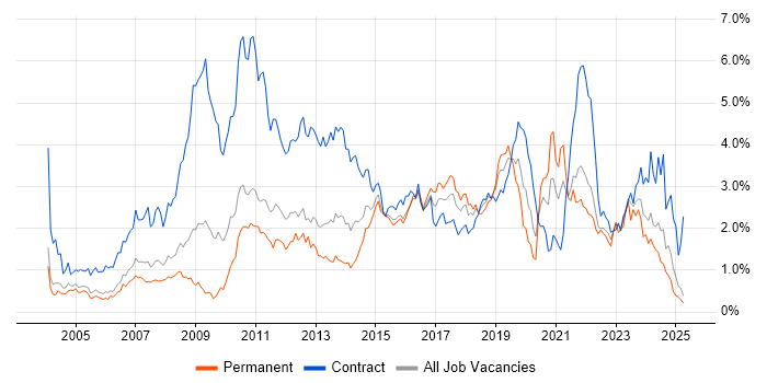 Job vacancy trend for Service Analyst in Buckinghamshire Job vacancy trend for Service Analyst in Buckinghamshire