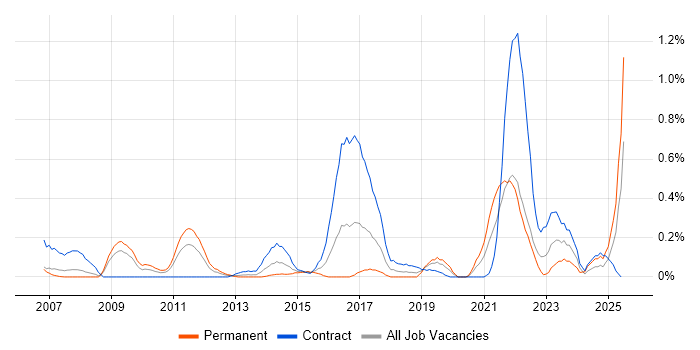 Job vacancy trend for Service Architect in Buckinghamshire Job vacancy trend for Service Architect in Buckinghamshire