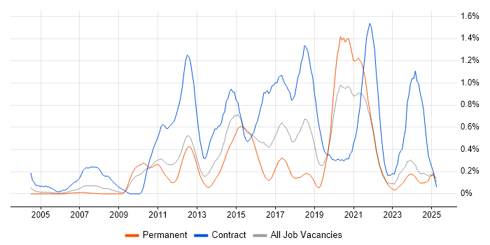 Job vacancy trend for Service Catalogue in Buckinghamshire Job vacancy trend for Service Catalogue in Buckinghamshire