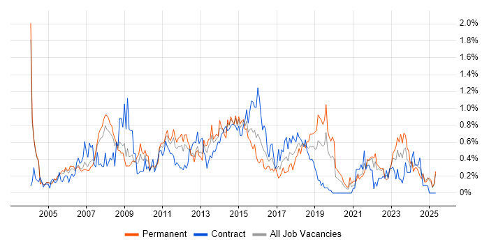 Job vacancy trend for Service Delivery Manager in Buckinghamshire Job vacancy trend for Service Delivery Manager in Buckinghamshire