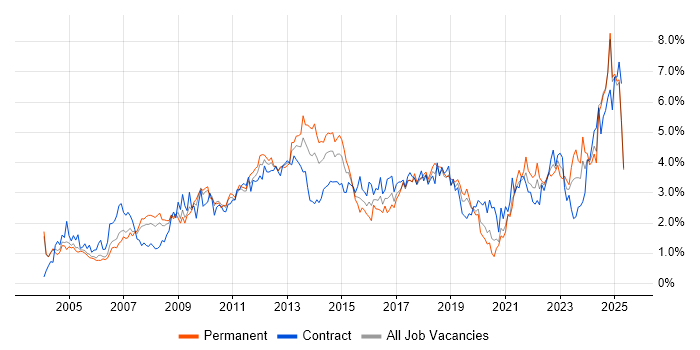 Job vacancy trend for Service Delivery in Buckinghamshire Job vacancy trend for Service Delivery in Buckinghamshire