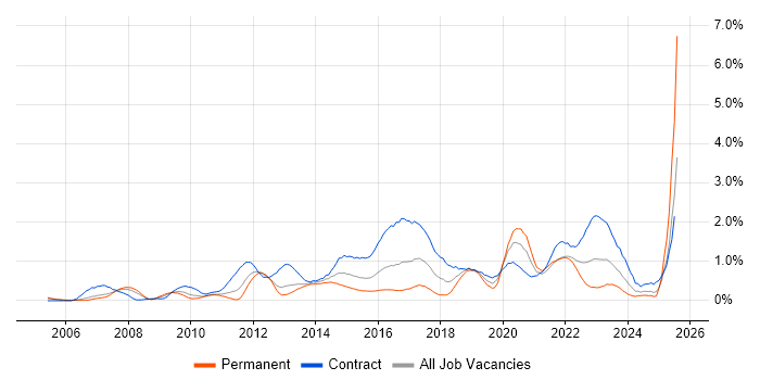 Job vacancy trend for Service Design in Buckinghamshire Job vacancy trend for Service Design in Buckinghamshire