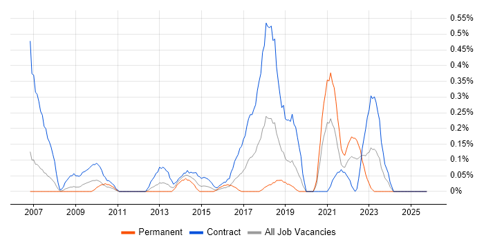Service Designer job vacancy trend in Buckinghamshire