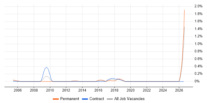 Service Desk Coordinator job vacancy trend in Buckinghamshire