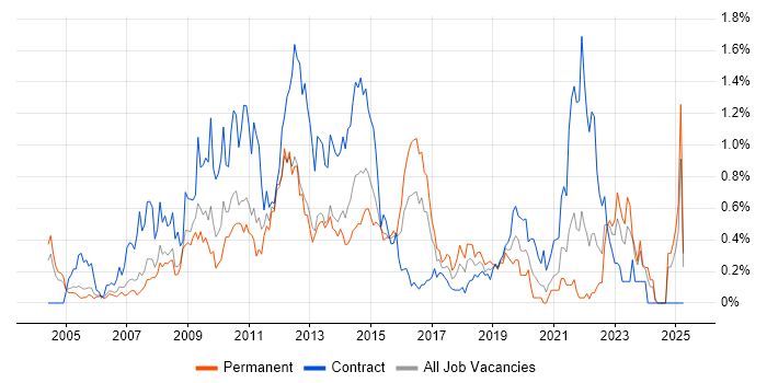Job vacancy trend for Service Desk Support in Buckinghamshire Job vacancy trend for Service Desk Support in Buckinghamshire