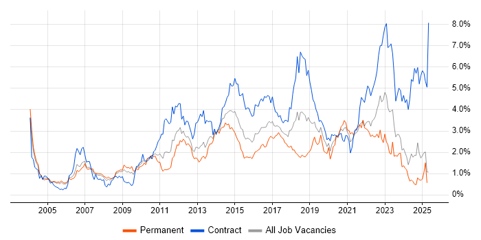 Job vacancy trend for Service Management in Buckinghamshire Job vacancy trend for Service Management in Buckinghamshire