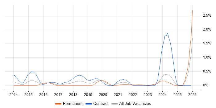 ServiceNow Developer job vacancy trend in Buckinghamshire