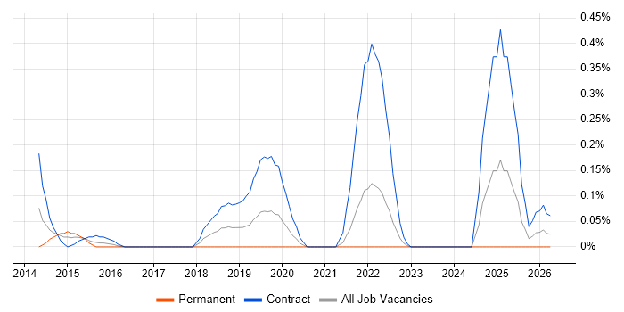 ServiceNow Manager job vacancy trend in Buckinghamshire
