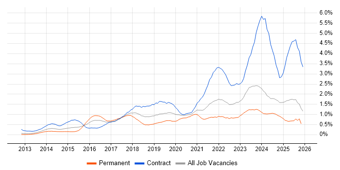 ServiceNow job vacancy trend in Buckinghamshire