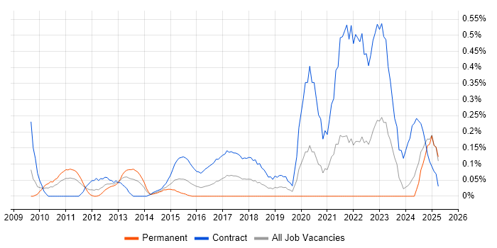 Job vacancy trend for SFIA in Buckinghamshire Job vacancy trend for SFIA in Buckinghamshire