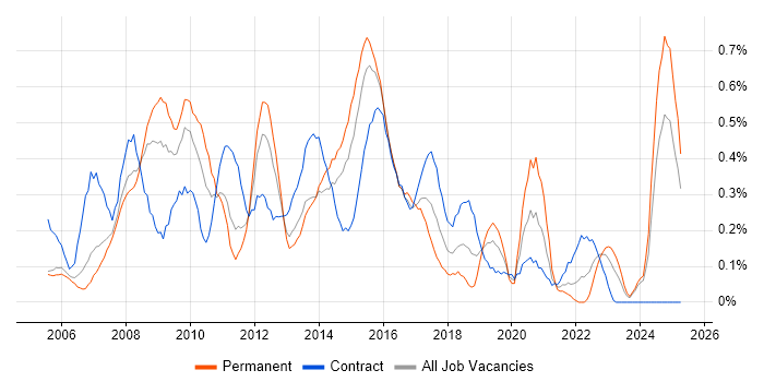 Job vacancy trend for SharePoint Developer in Buckinghamshire Job vacancy trend for SharePoint Developer in Buckinghamshire