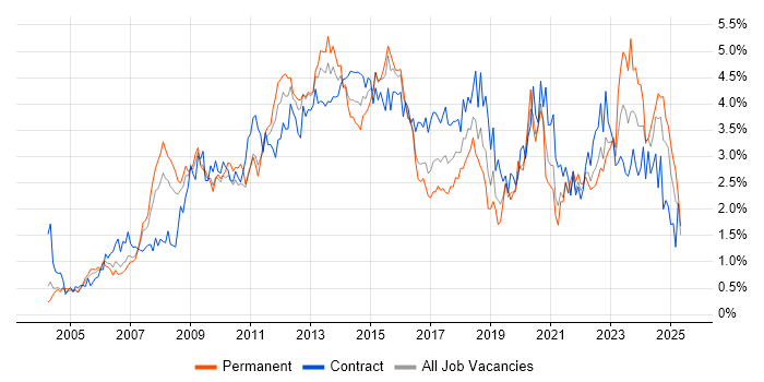 Job vacancy trend for SharePoint in Buckinghamshire Job vacancy trend for SharePoint in Buckinghamshire
