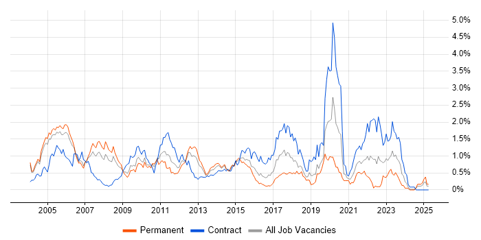 Job vacancy trend for Shell Script in Buckinghamshire Job vacancy trend for Shell Script in Buckinghamshire