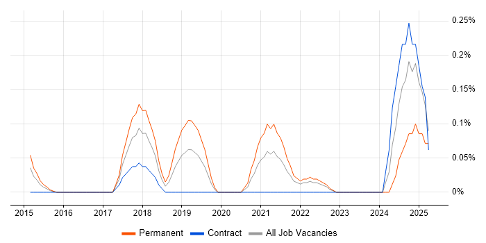 Job vacancy trend for Shopify in Buckinghamshire Job vacancy trend for Shopify in Buckinghamshire