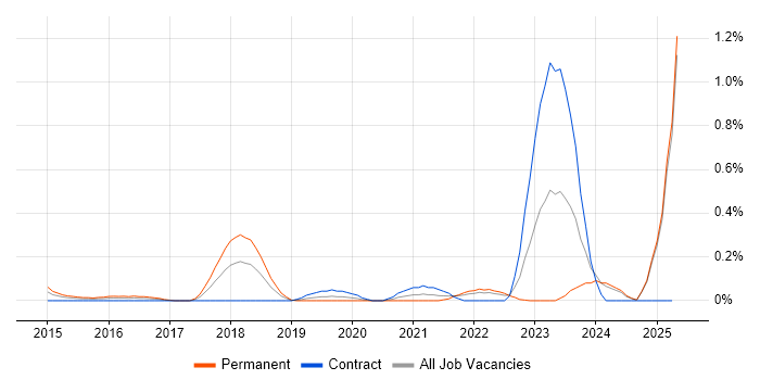Job vacancy trend for SIEM Engineer in Buckinghamshire Job vacancy trend for SIEM Engineer in Buckinghamshire