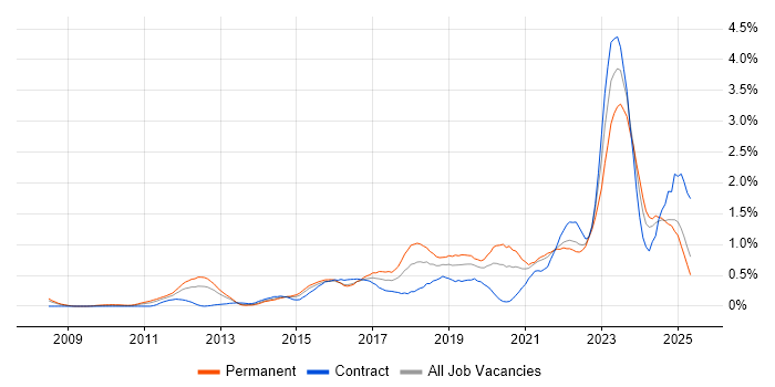 Job vacancy trend for SIEM in Buckinghamshire Job vacancy trend for SIEM in Buckinghamshire