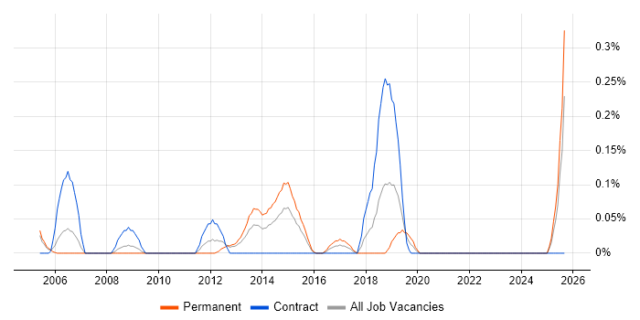 Siemens NX job vacancy trend in Buckinghamshire