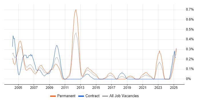 Job vacancy trend for Siemens in Buckinghamshire Job vacancy trend for Siemens in Buckinghamshire