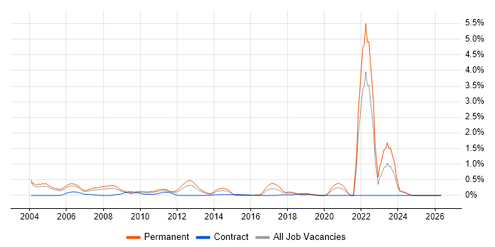 Signal Processing job vacancy trend in Buckinghamshire