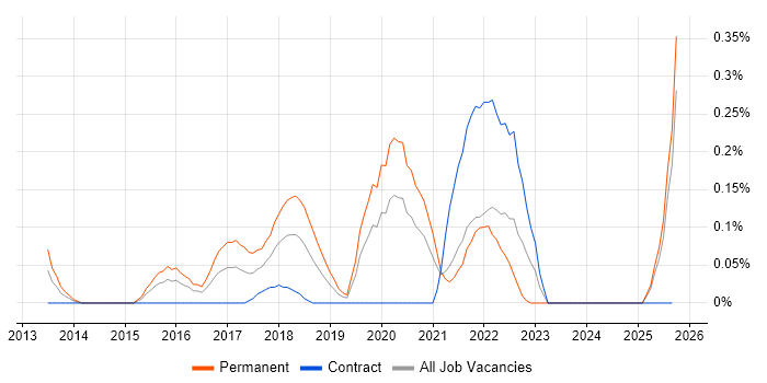 SignalR job vacancy trend in Buckinghamshire