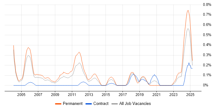 Job vacancy trend for Simulink in Buckinghamshire