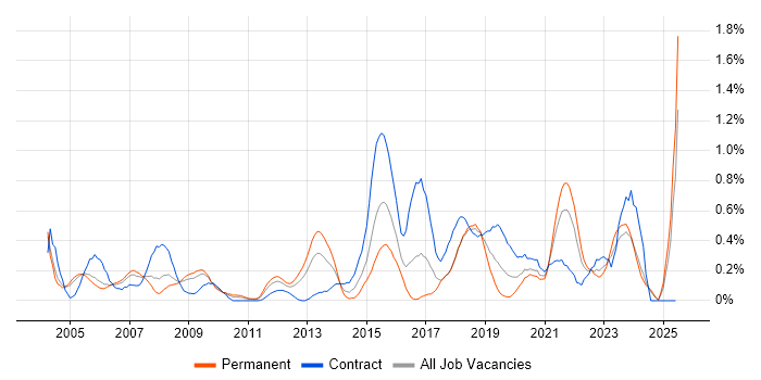 Job vacancy trend for Single Sign-On in Buckinghamshire Job vacancy trend for Single Sign-On in Buckinghamshire