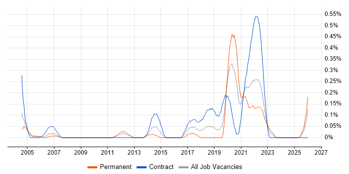 Site Engineer job vacancy trend in Buckinghamshire