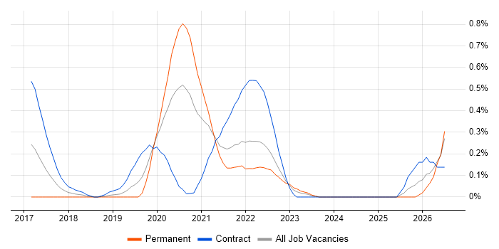 Site Reliability Engineer job vacancy trend in Buckinghamshire