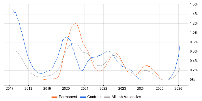 Site Reliability Engineering job vacancy trend in Buckinghamshire