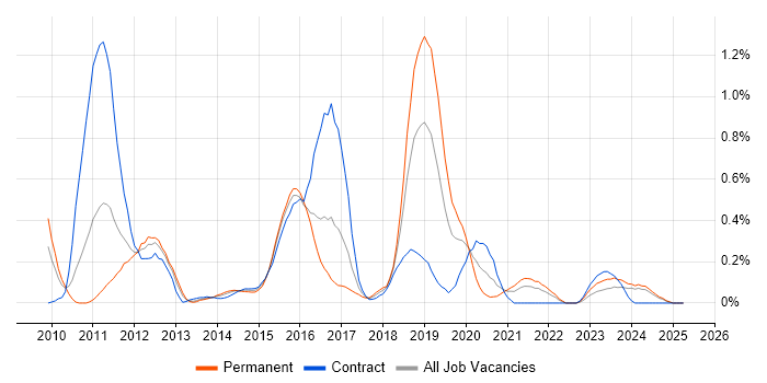 Job vacancy trend for Sitecore in Buckinghamshire Job vacancy trend for Sitecore in Buckinghamshire