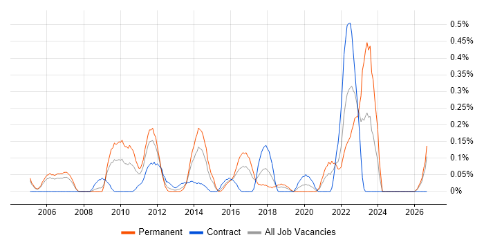 Six Sigma Black Belt job vacancy trend in Buckinghamshire