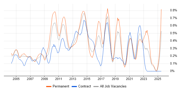 Job vacancy trend for Six Sigma in Buckinghamshire Job vacancy trend for Six Sigma in Buckinghamshire