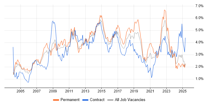 Job vacancy trend for SLA in Buckinghamshire Job vacancy trend for SLA in Buckinghamshire